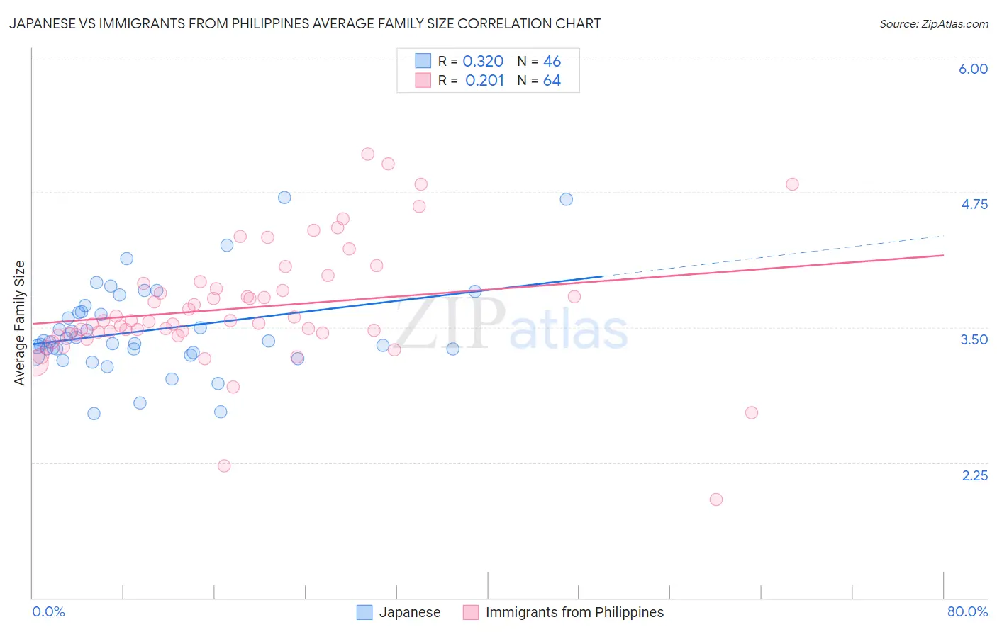 Japanese vs Immigrants from Philippines Average Family Size