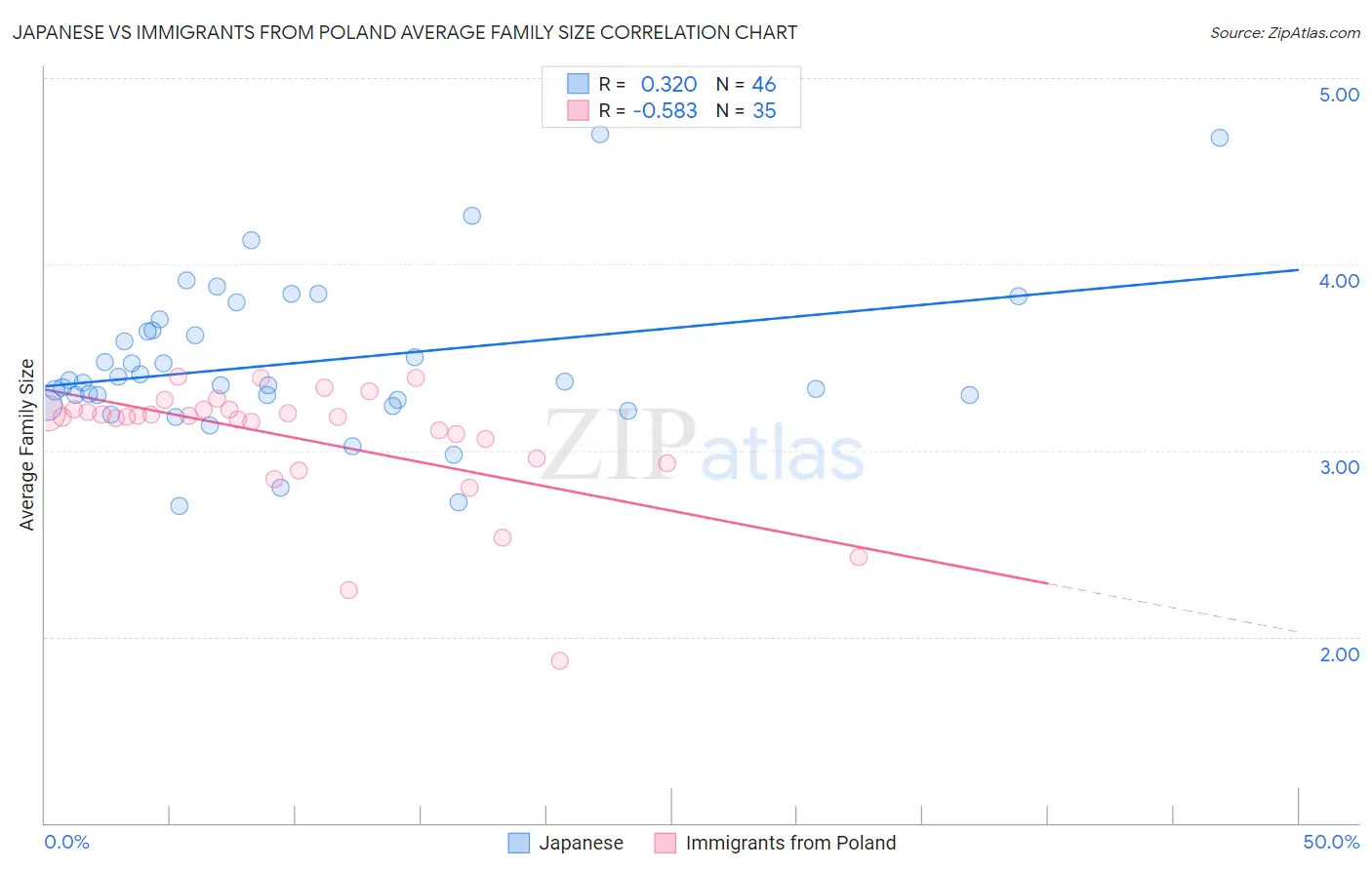 Japanese vs Immigrants from Poland Average Family Size