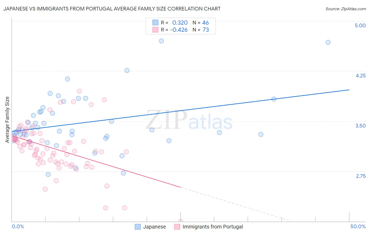 Japanese vs Immigrants from Portugal Average Family Size