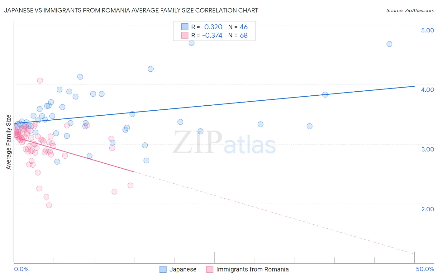 Japanese vs Immigrants from Romania Average Family Size
