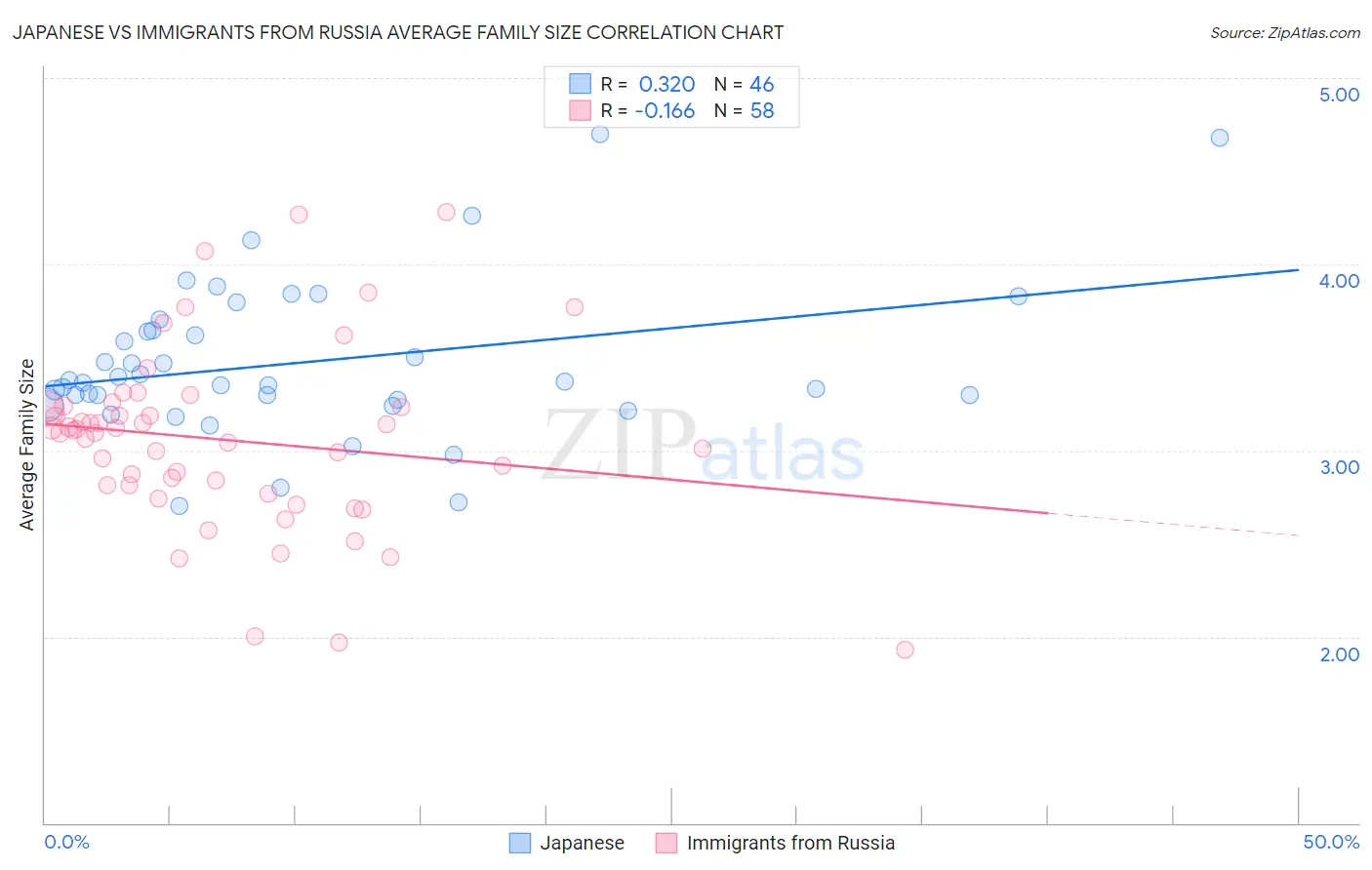 Japanese vs Immigrants from Russia Average Family Size