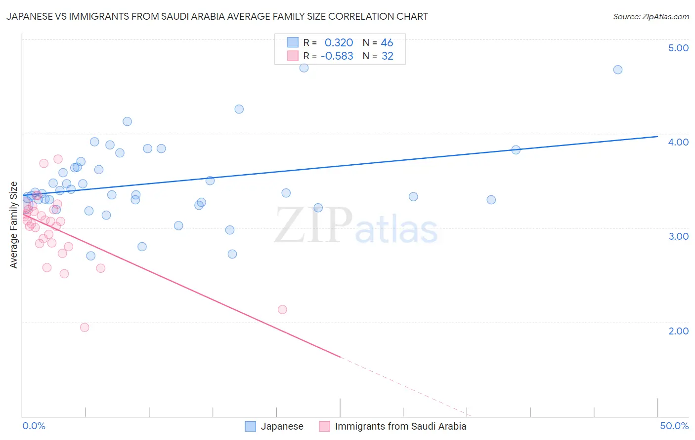 Japanese vs Immigrants from Saudi Arabia Average Family Size