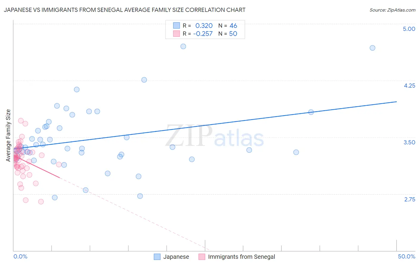 Japanese vs Immigrants from Senegal Average Family Size
