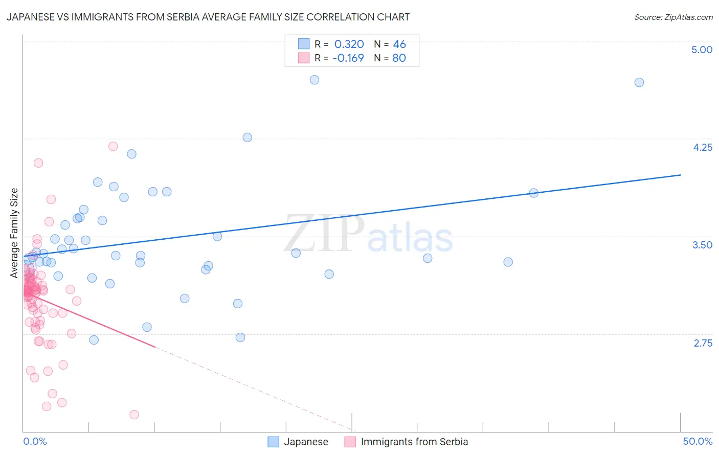 Japanese vs Immigrants from Serbia Average Family Size