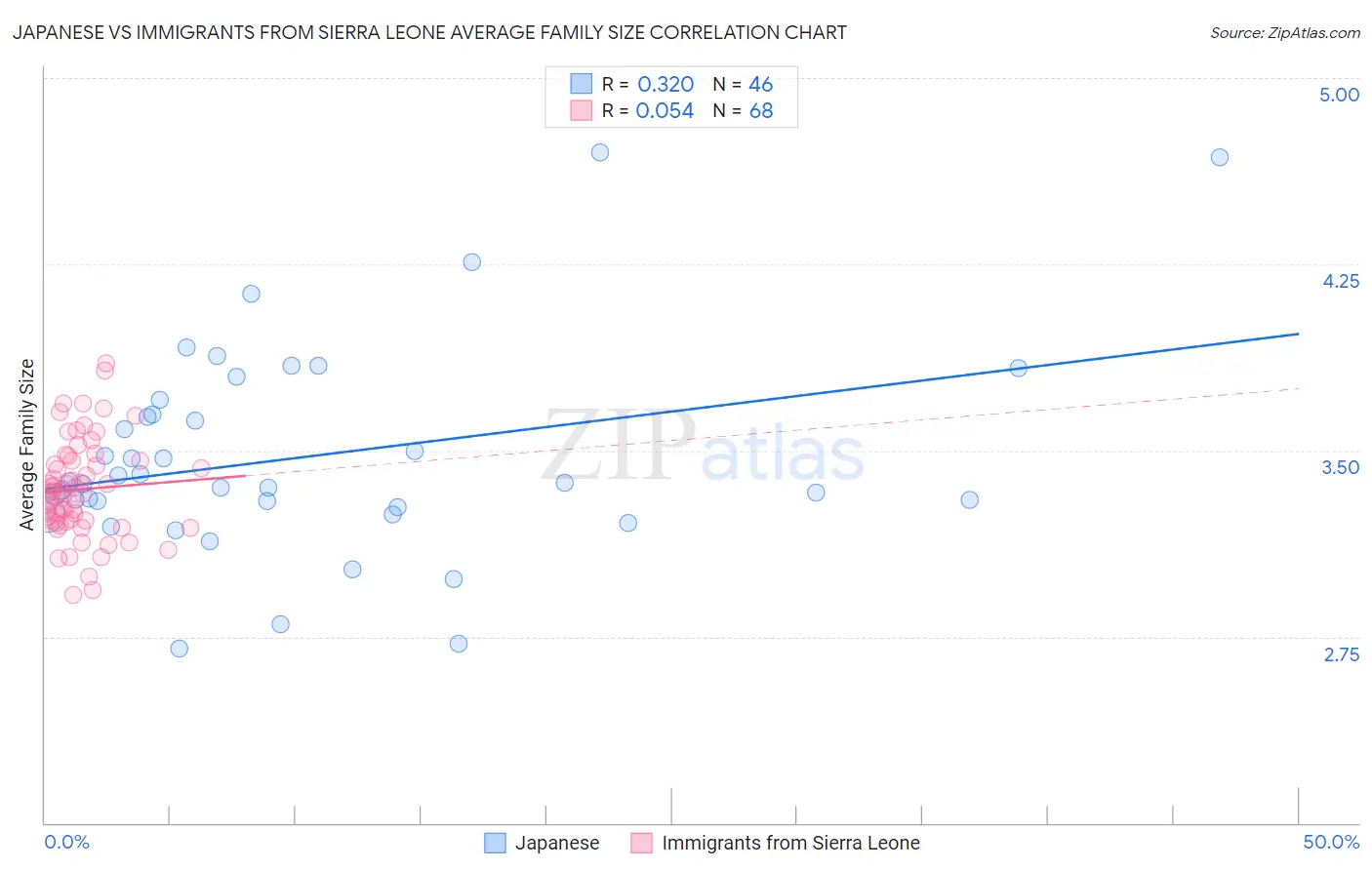 Japanese vs Immigrants from Sierra Leone Average Family Size
