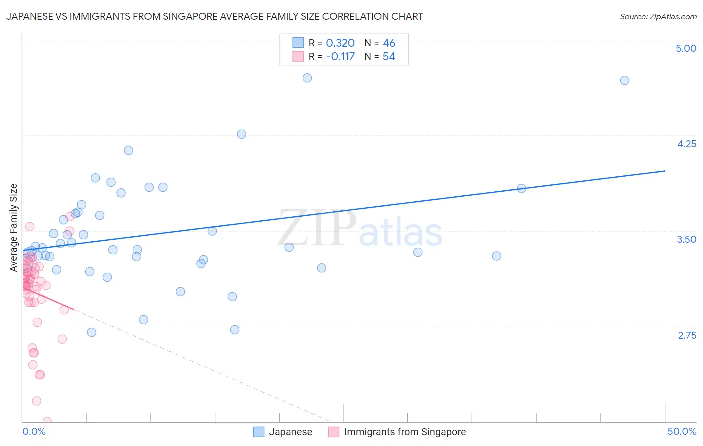 Japanese vs Immigrants from Singapore Average Family Size