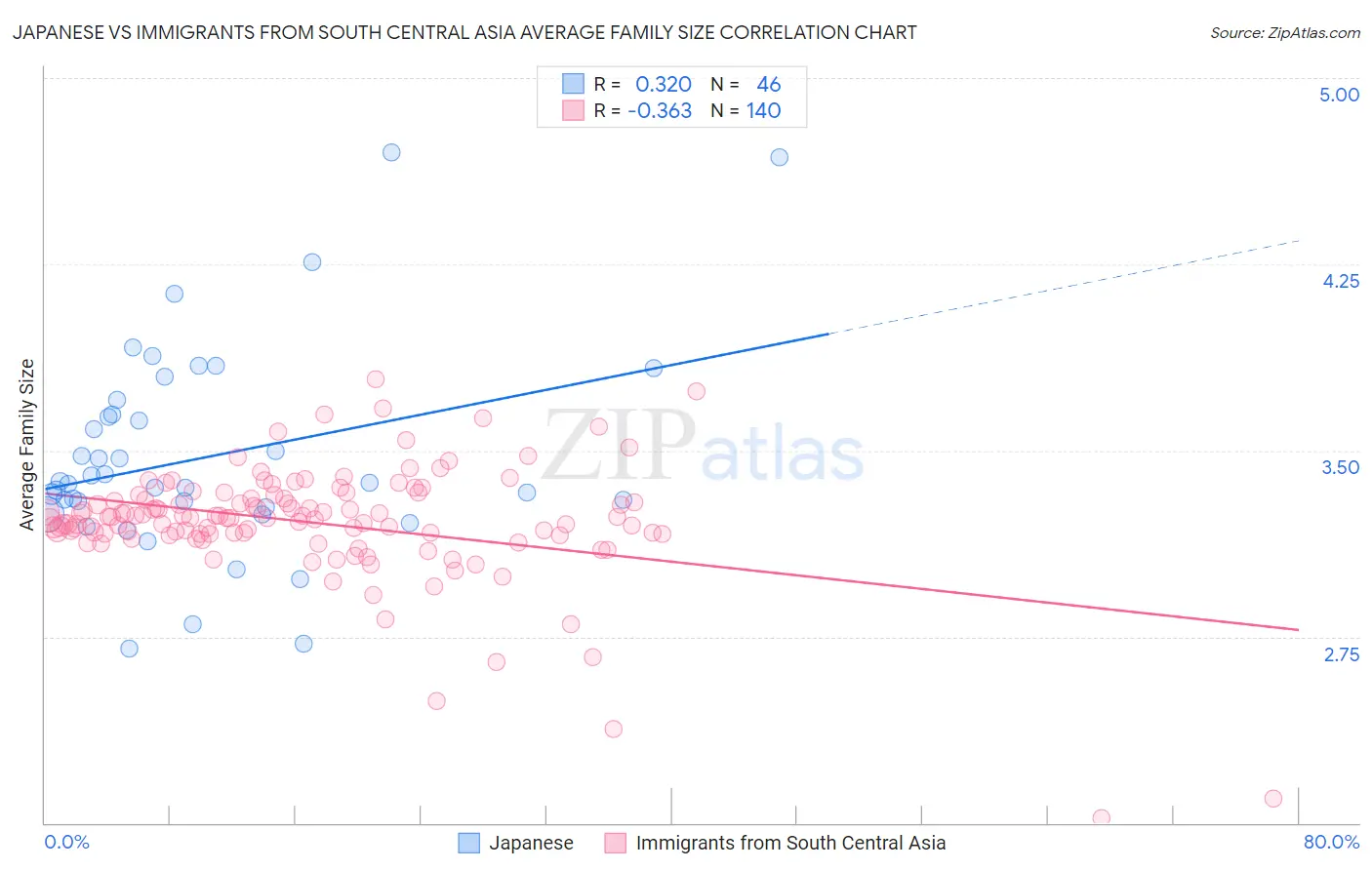 Japanese vs Immigrants from South Central Asia Average Family Size