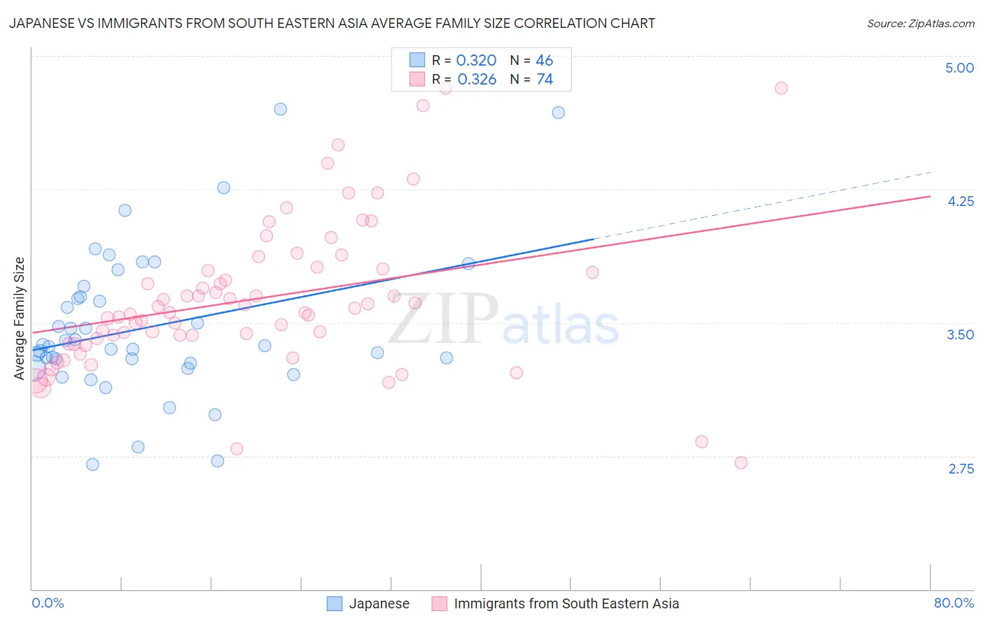 Japanese vs Immigrants from South Eastern Asia Average Family Size