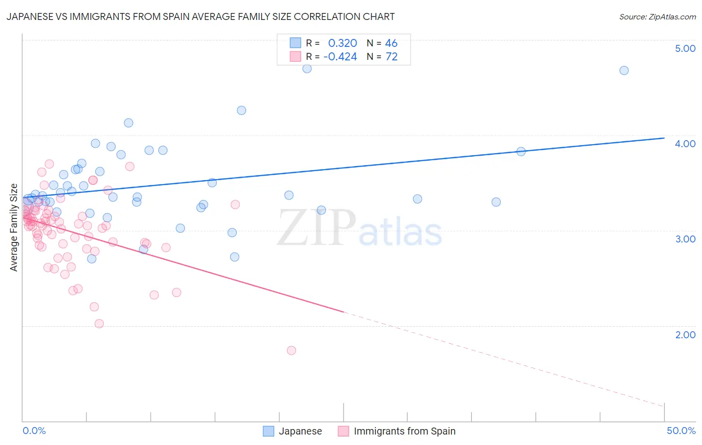 Japanese vs Immigrants from Spain Average Family Size