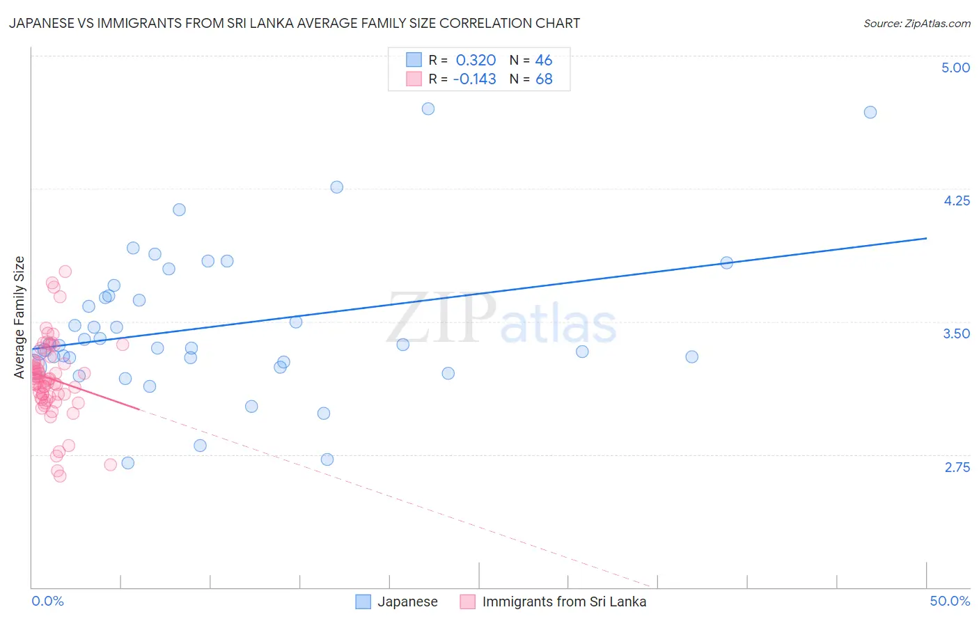Japanese vs Immigrants from Sri Lanka Average Family Size