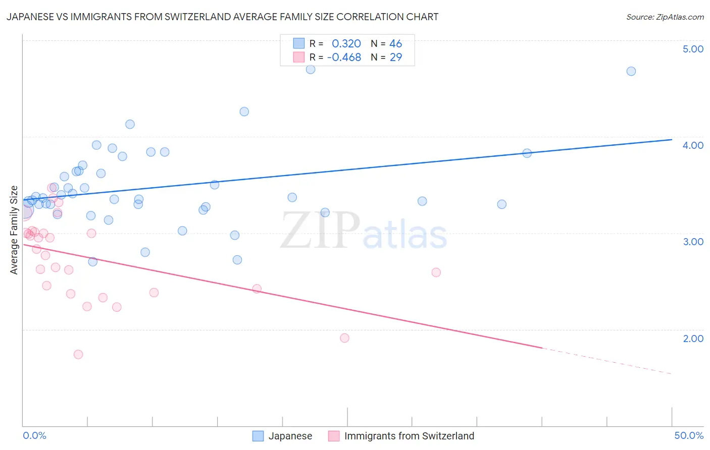 Japanese vs Immigrants from Switzerland Average Family Size