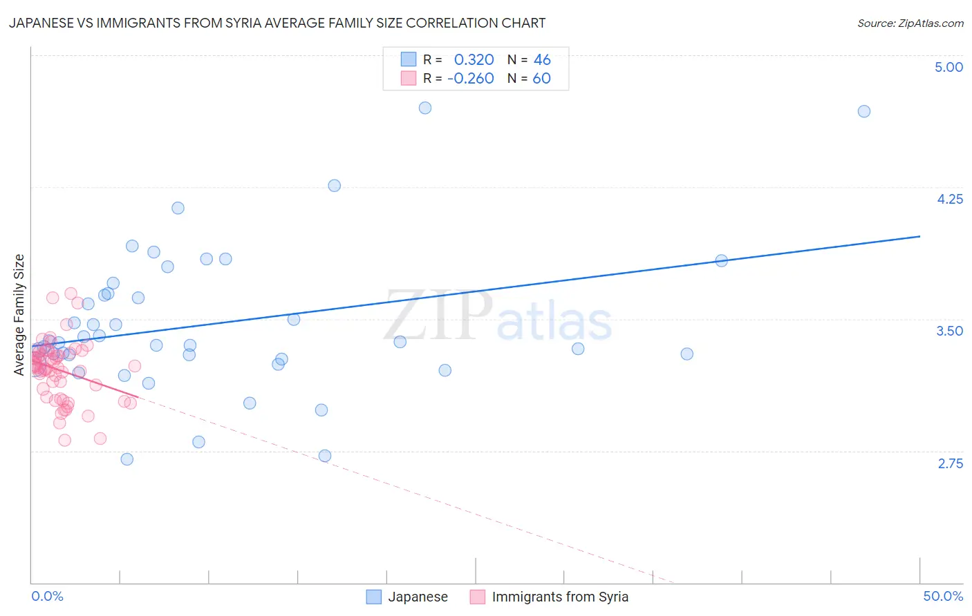 Japanese vs Immigrants from Syria Average Family Size