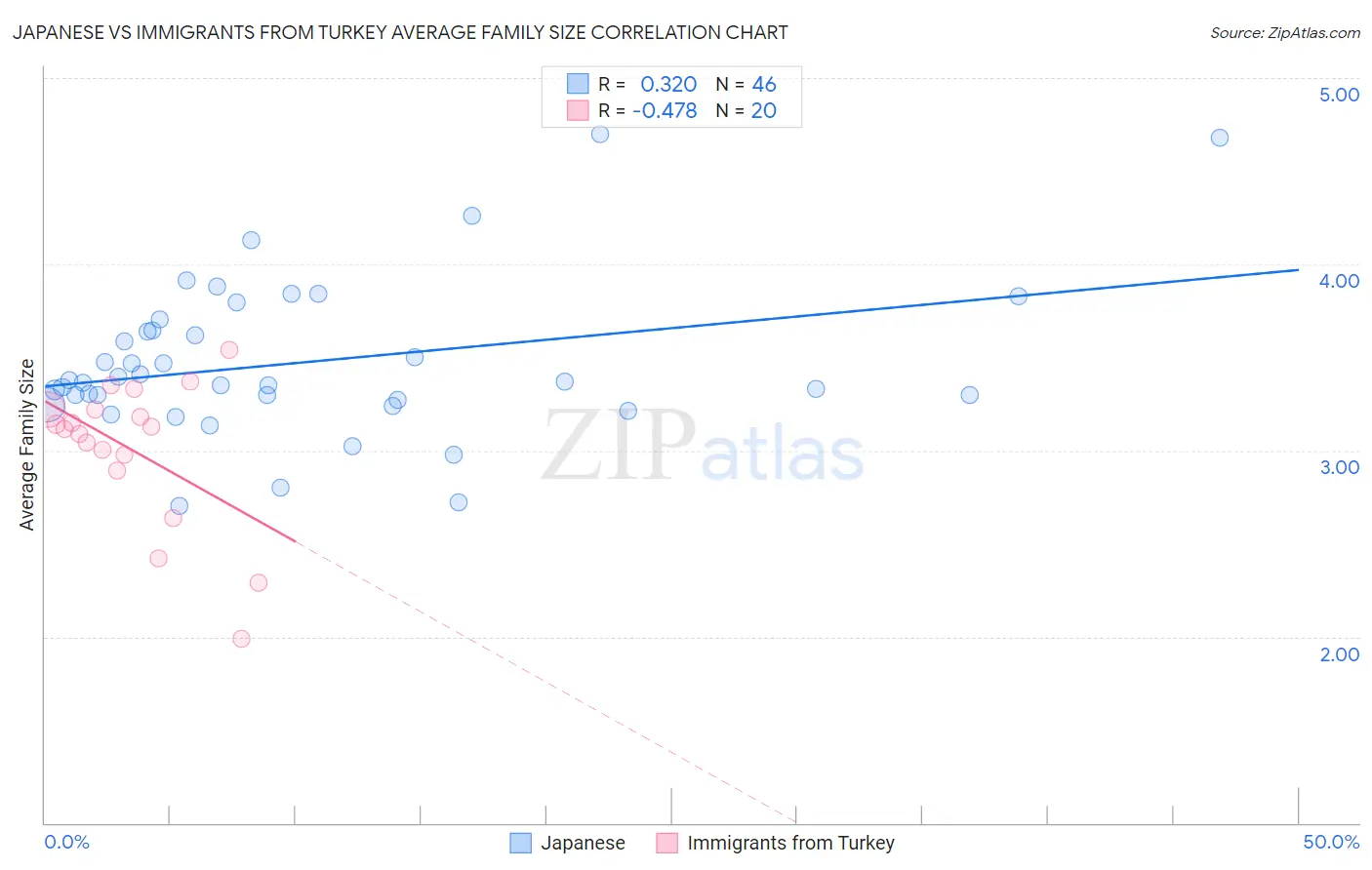 Japanese vs Immigrants from Turkey Average Family Size