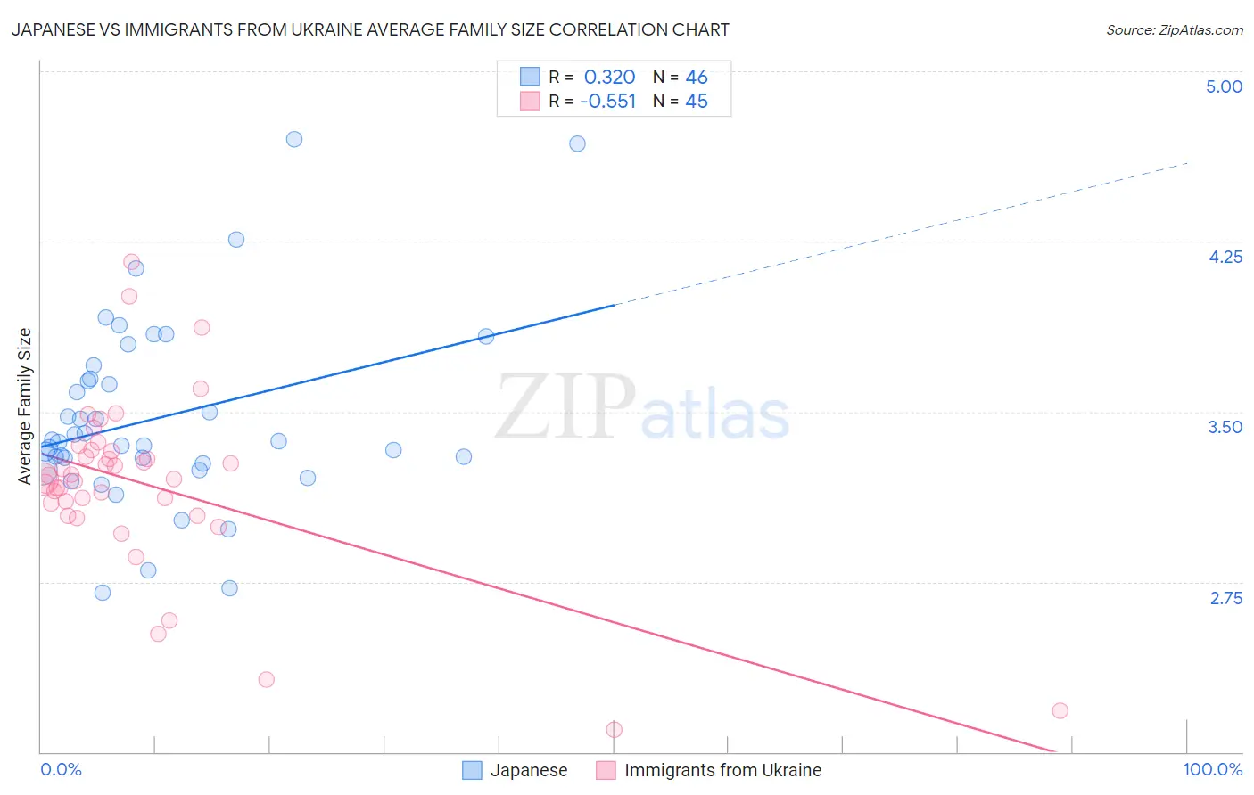 Japanese vs Immigrants from Ukraine Average Family Size