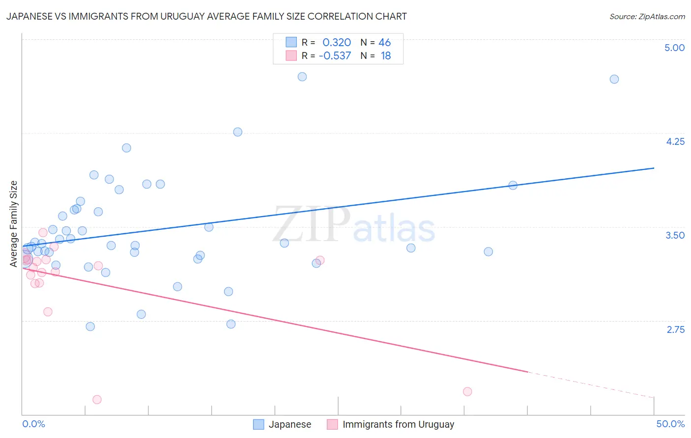 Japanese vs Immigrants from Uruguay Average Family Size