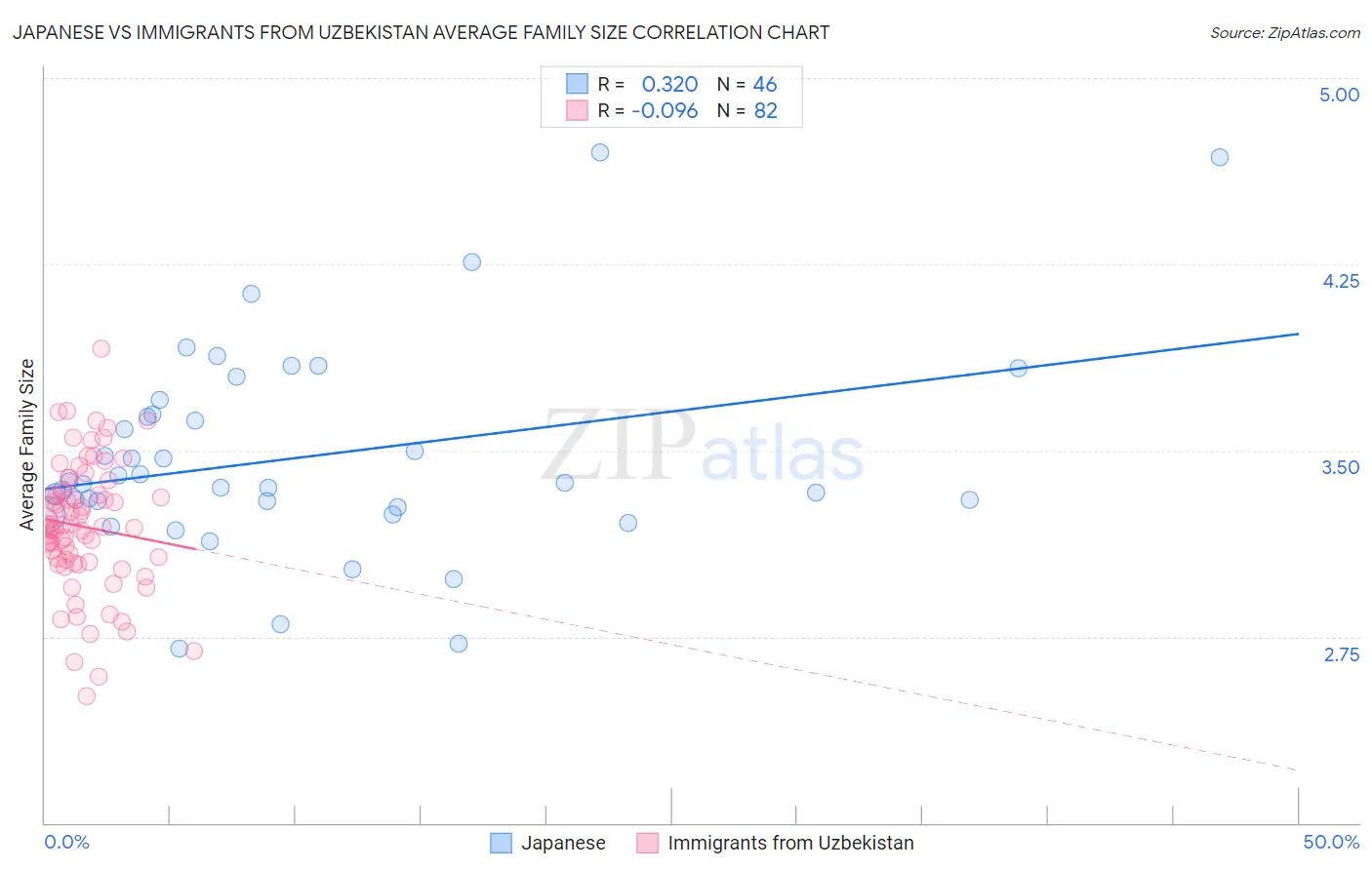 Japanese vs Immigrants from Uzbekistan Average Family Size