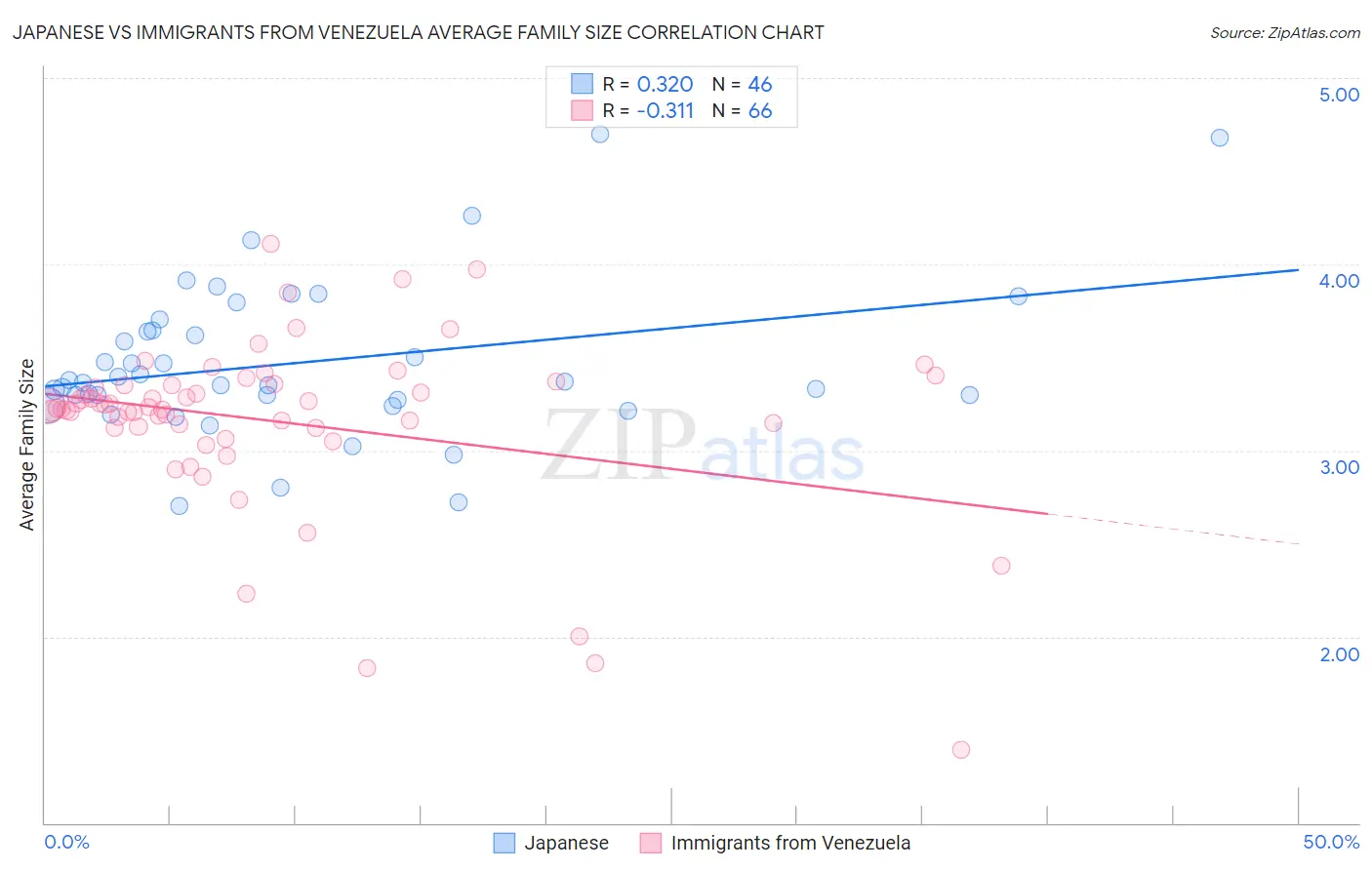 Japanese vs Immigrants from Venezuela Average Family Size
