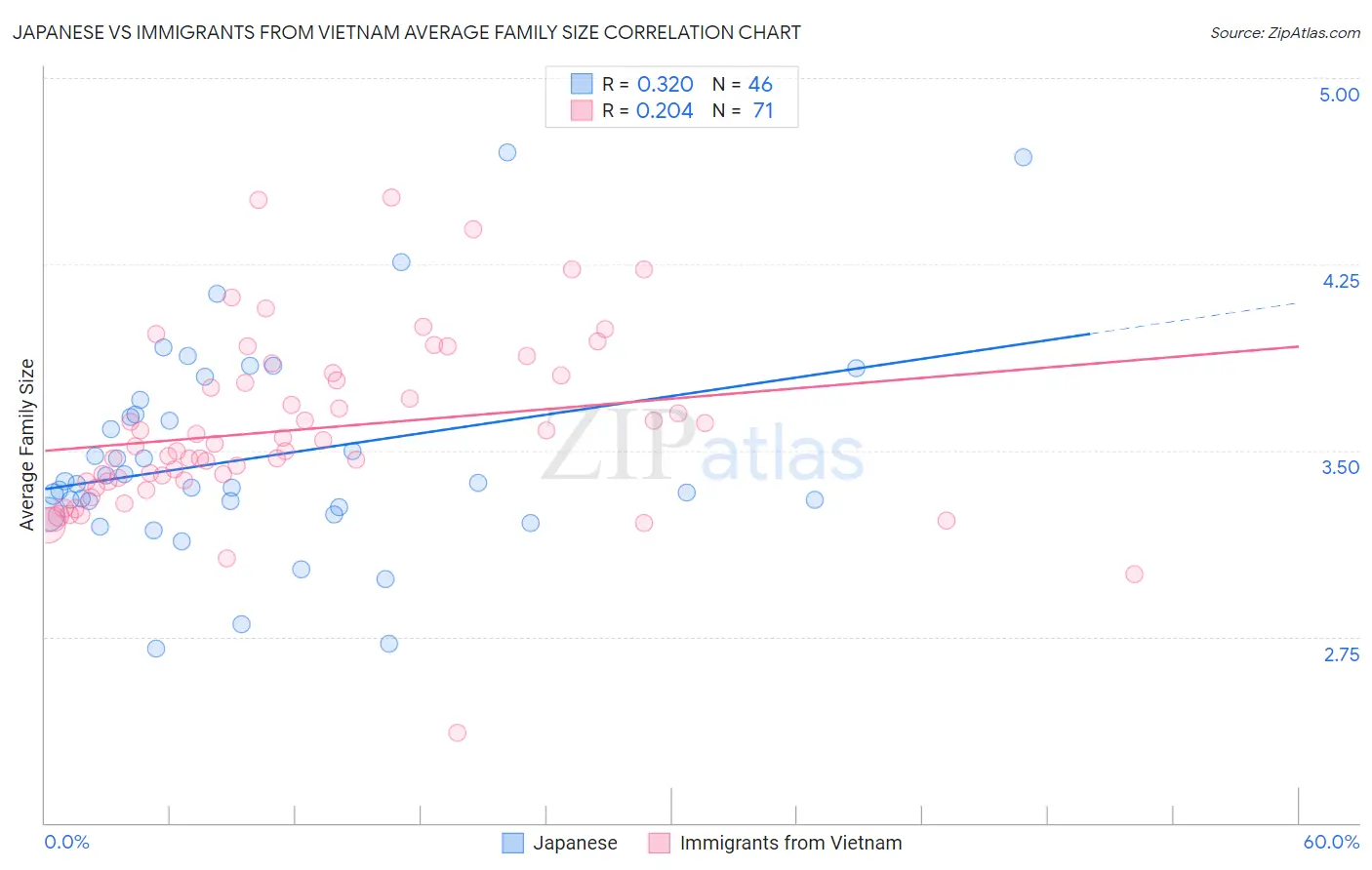 Japanese vs Immigrants from Vietnam Average Family Size
