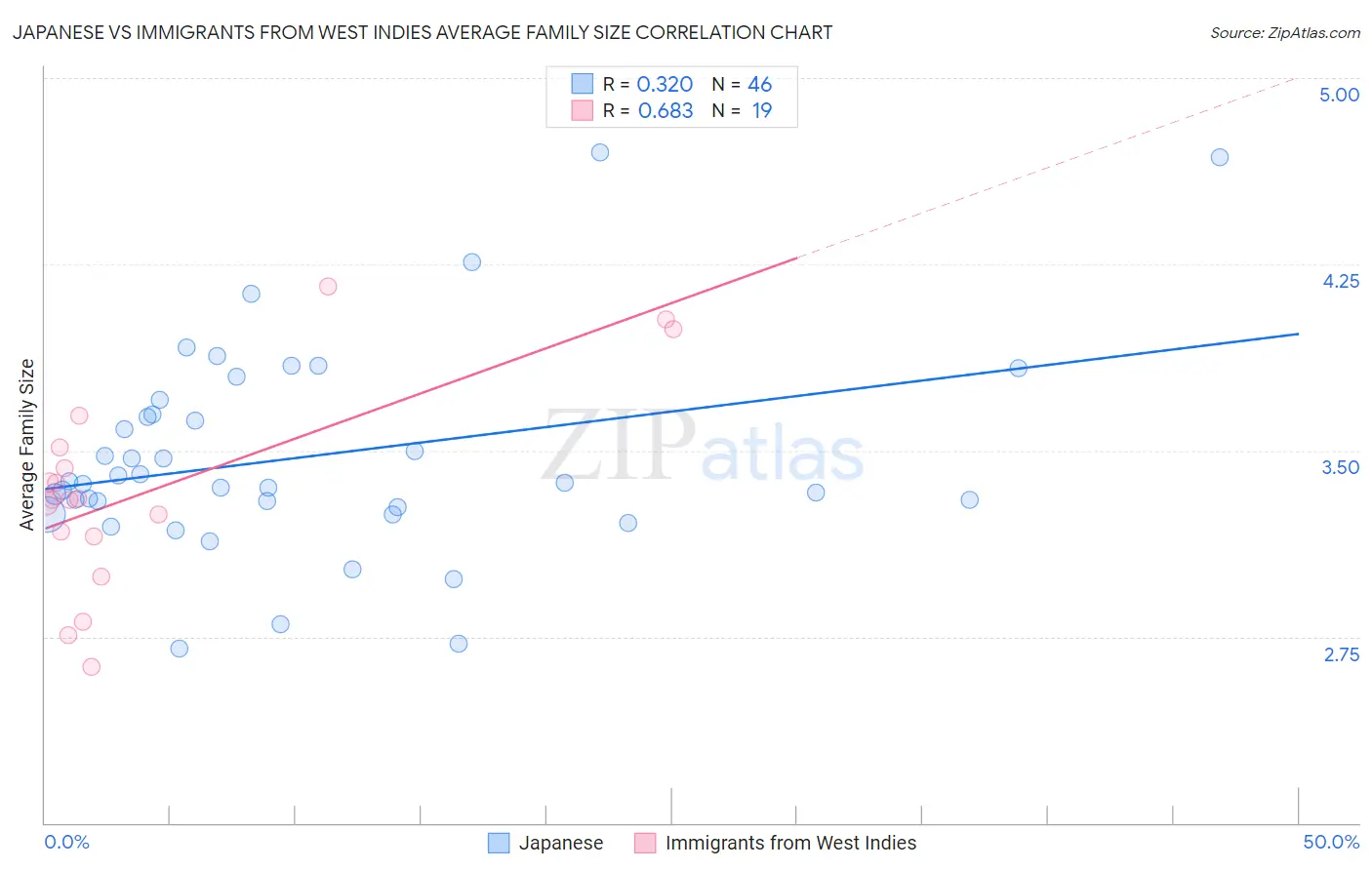 Japanese vs Immigrants from West Indies Average Family Size