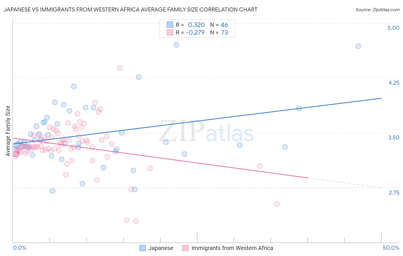 Japanese vs Immigrants from Western Africa Average Family Size