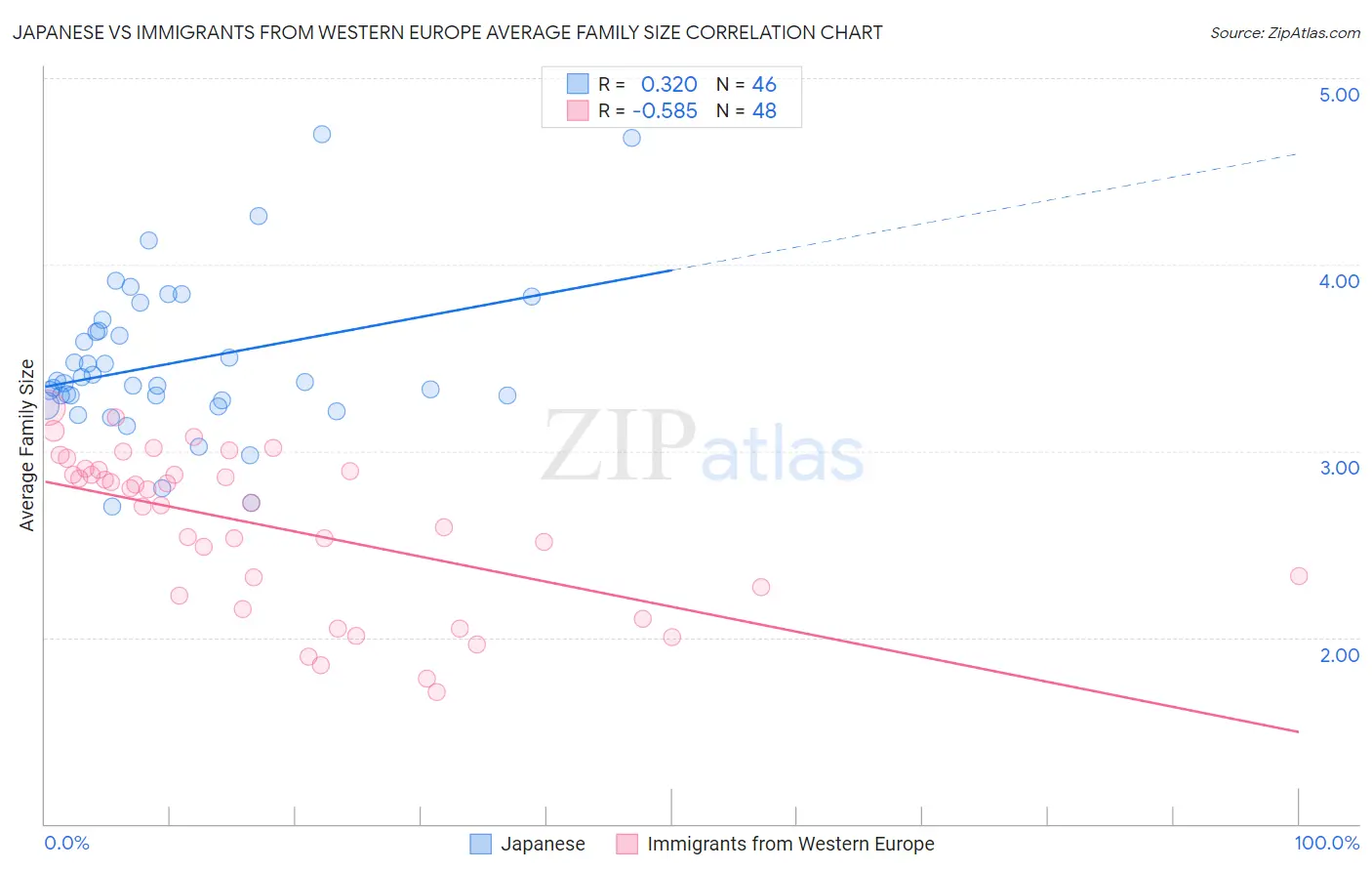 Japanese vs Immigrants from Western Europe Average Family Size