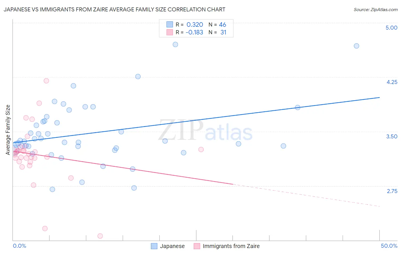 Japanese vs Immigrants from Zaire Average Family Size