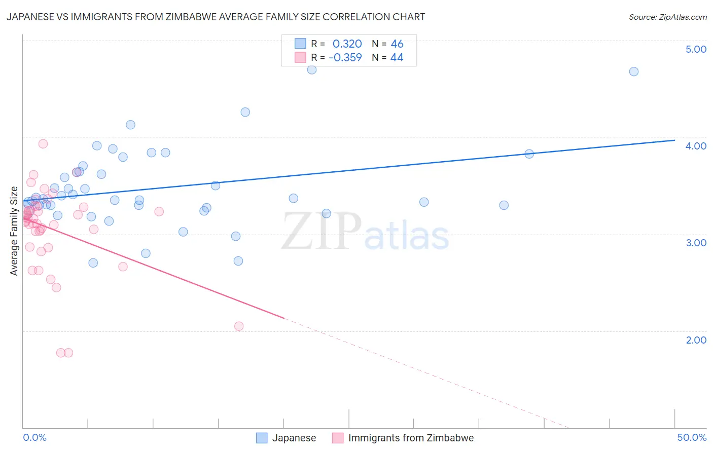 Japanese vs Immigrants from Zimbabwe Average Family Size