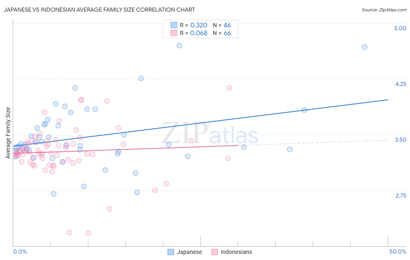 Japanese vs Indonesian Average Family Size