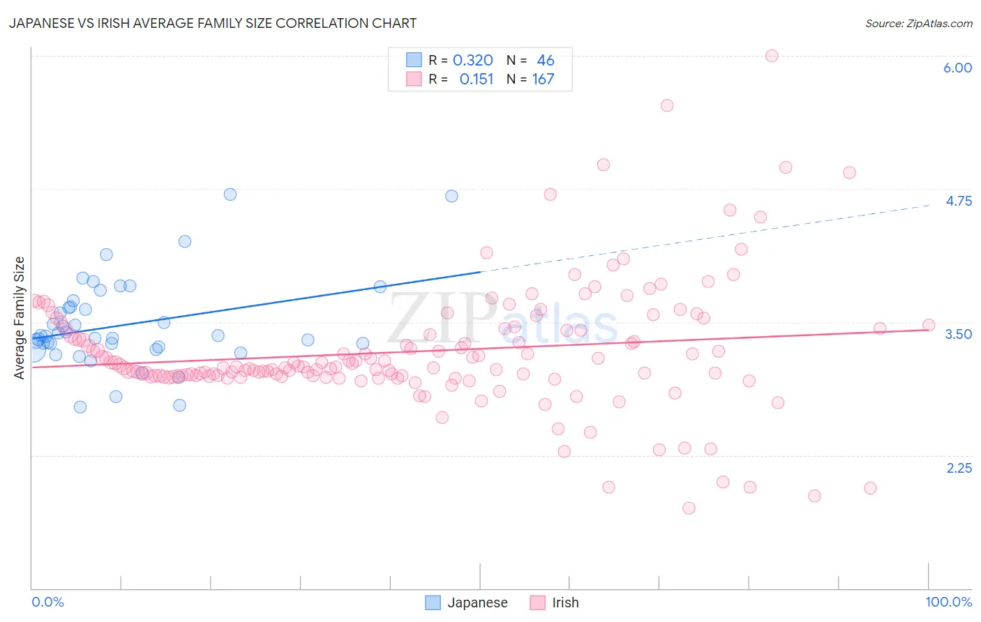 Japanese vs Irish Average Family Size
