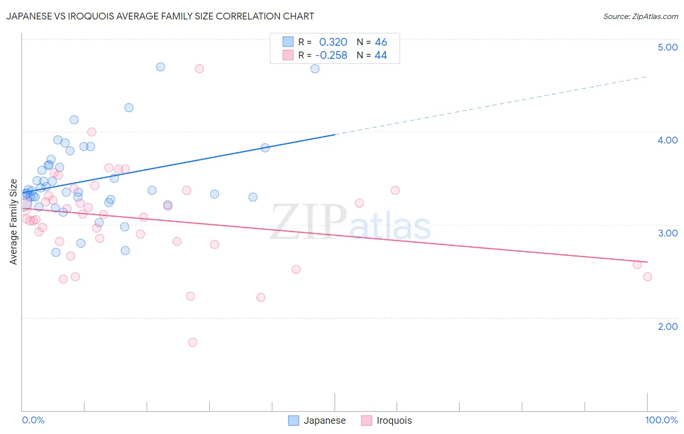 Japanese vs Iroquois Average Family Size