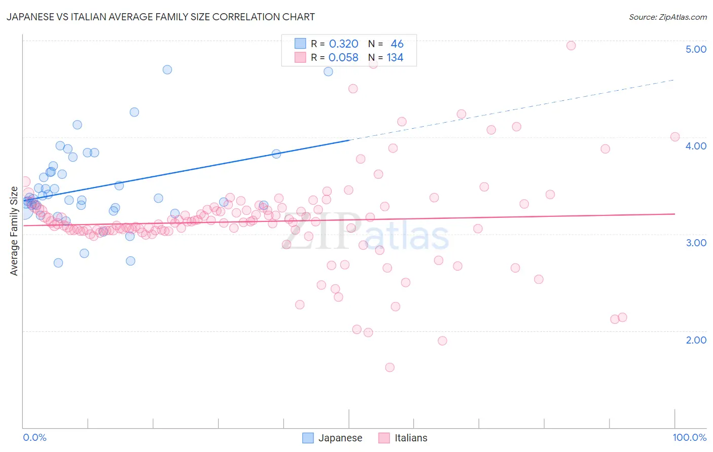 Japanese vs Italian Average Family Size