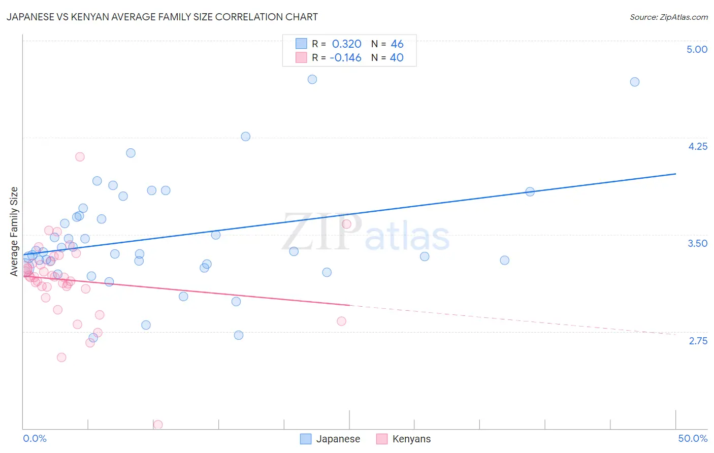 Japanese vs Kenyan Average Family Size
