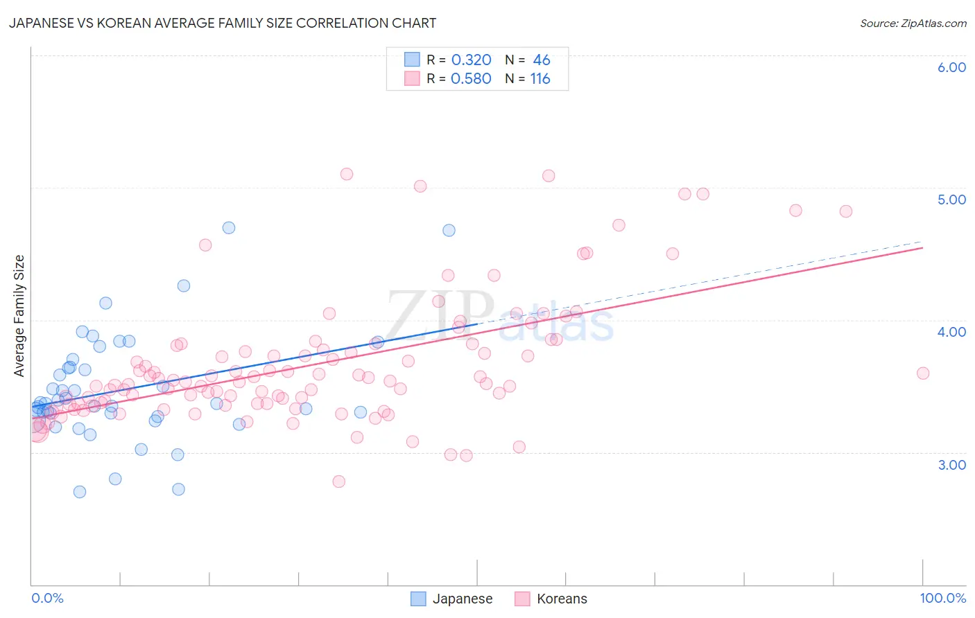 Japanese vs Korean Average Family Size