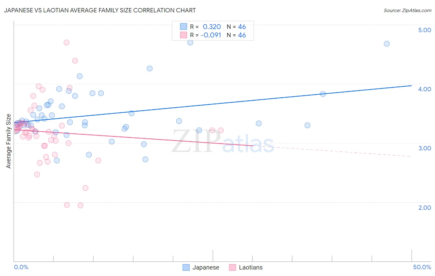 Japanese vs Laotian Average Family Size