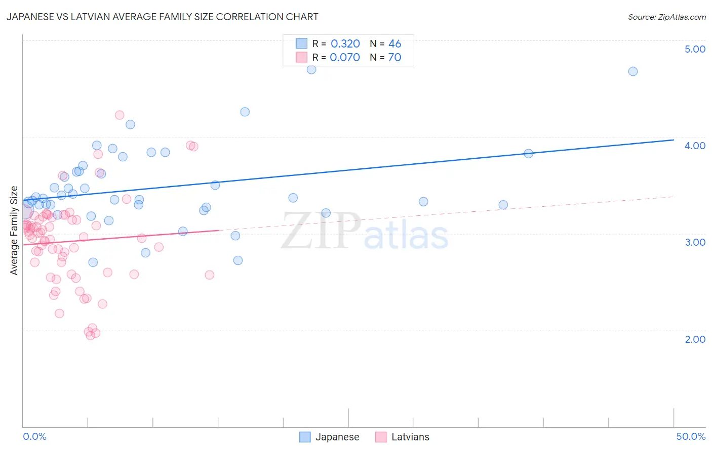 Japanese vs Latvian Average Family Size