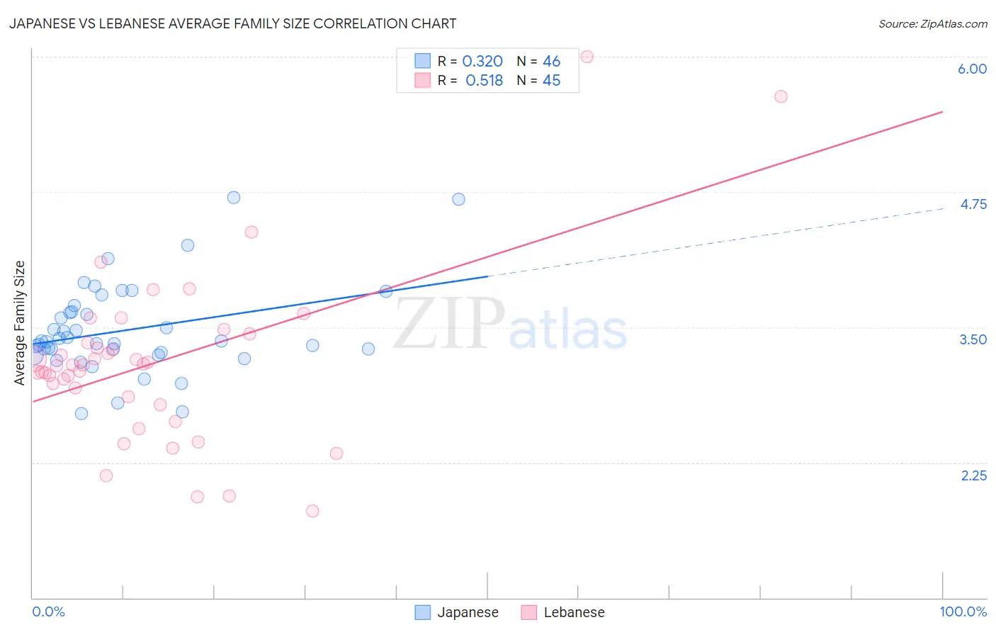 Japanese vs Lebanese Average Family Size