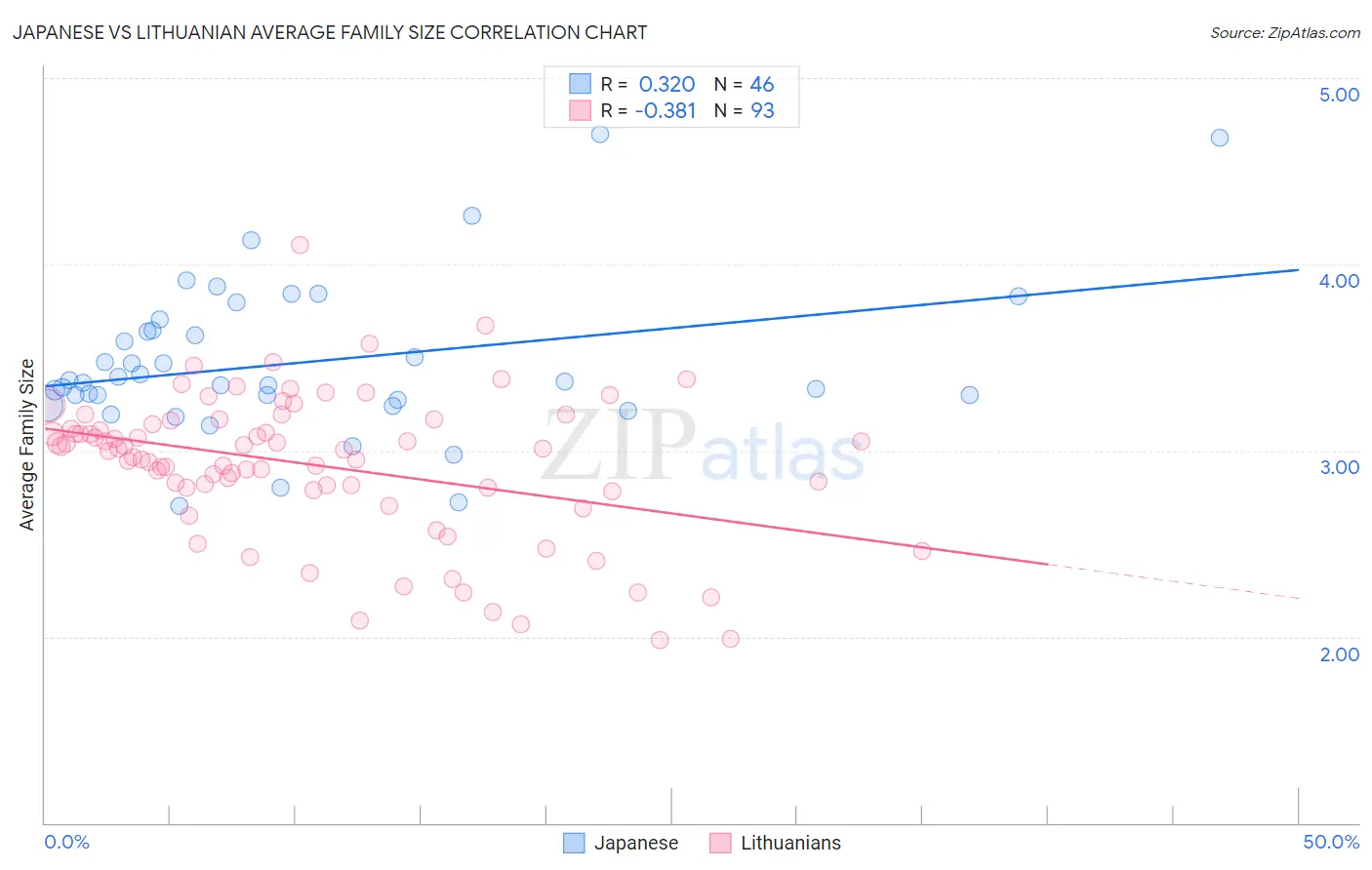 Japanese vs Lithuanian Average Family Size