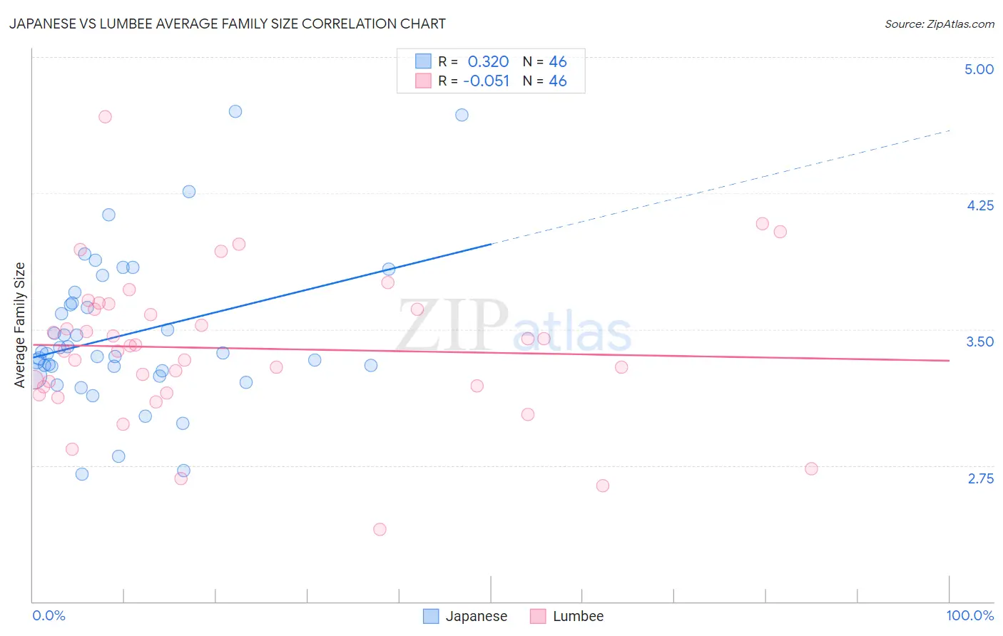 Japanese vs Lumbee Average Family Size