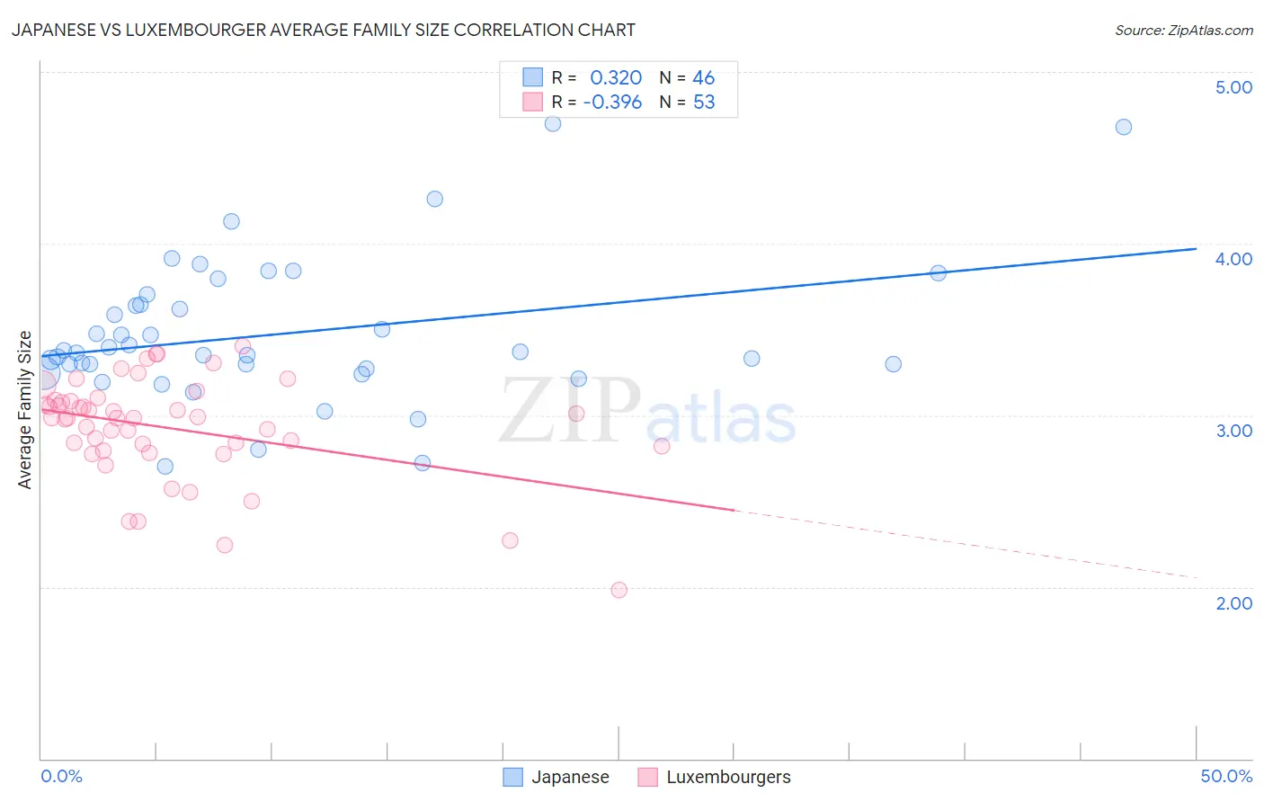 Japanese vs Luxembourger Average Family Size