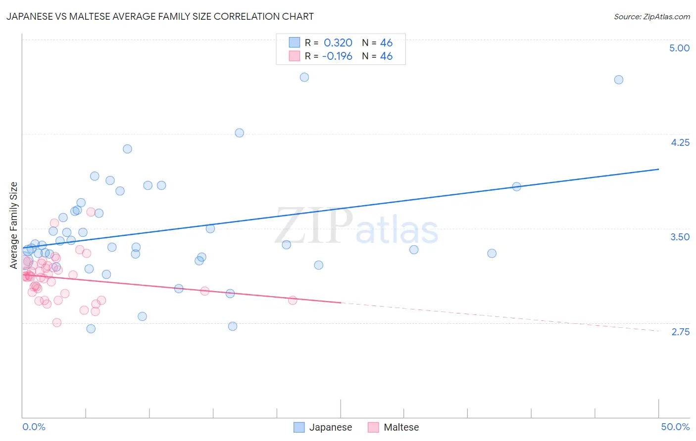 Japanese vs Maltese Average Family Size