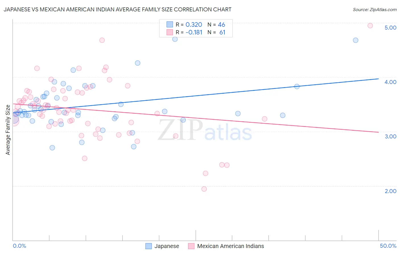Japanese vs Mexican American Indian Average Family Size