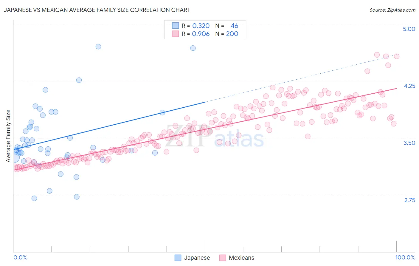 Japanese vs Mexican Average Family Size
