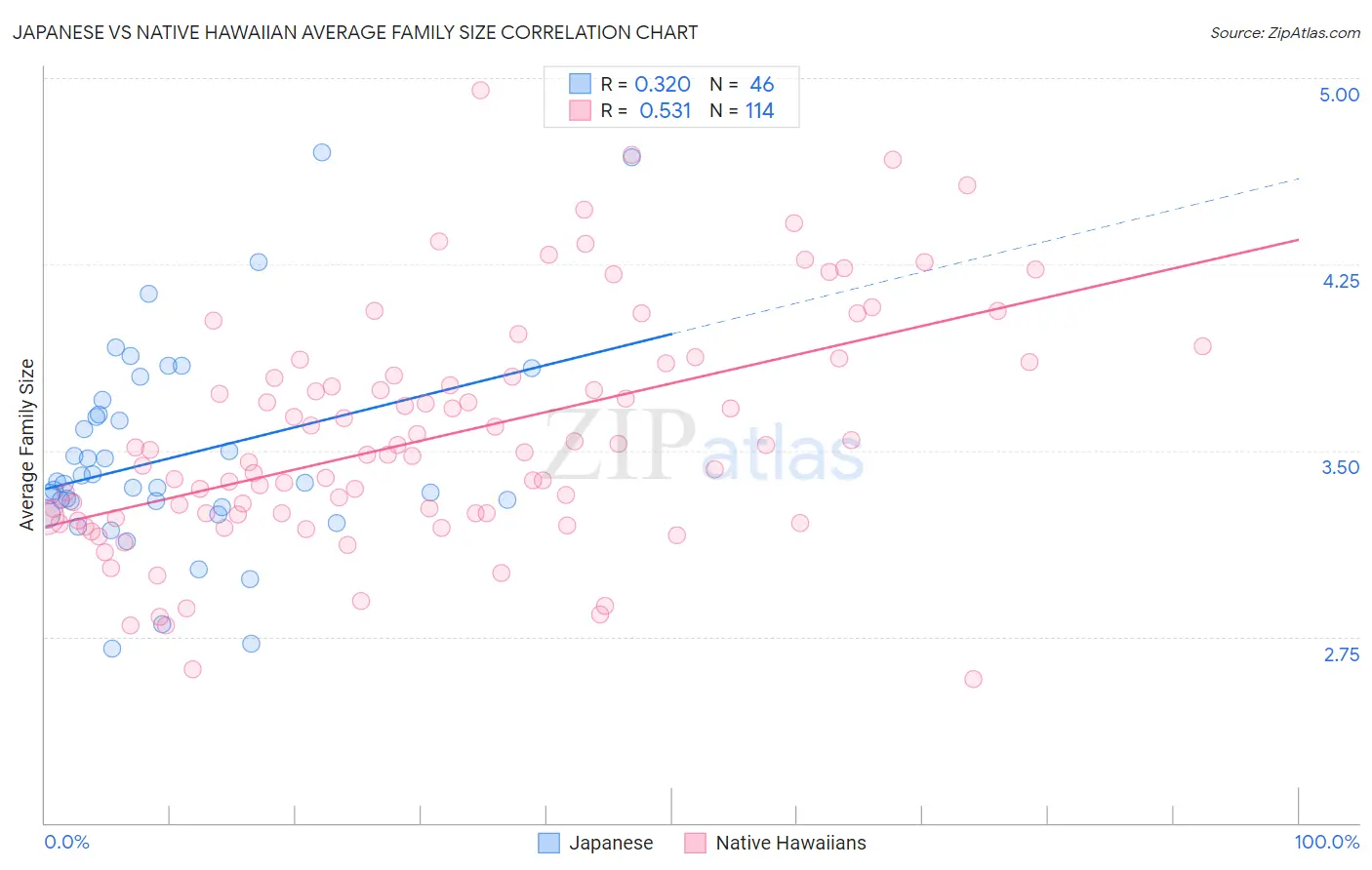 Japanese vs Native Hawaiian Average Family Size