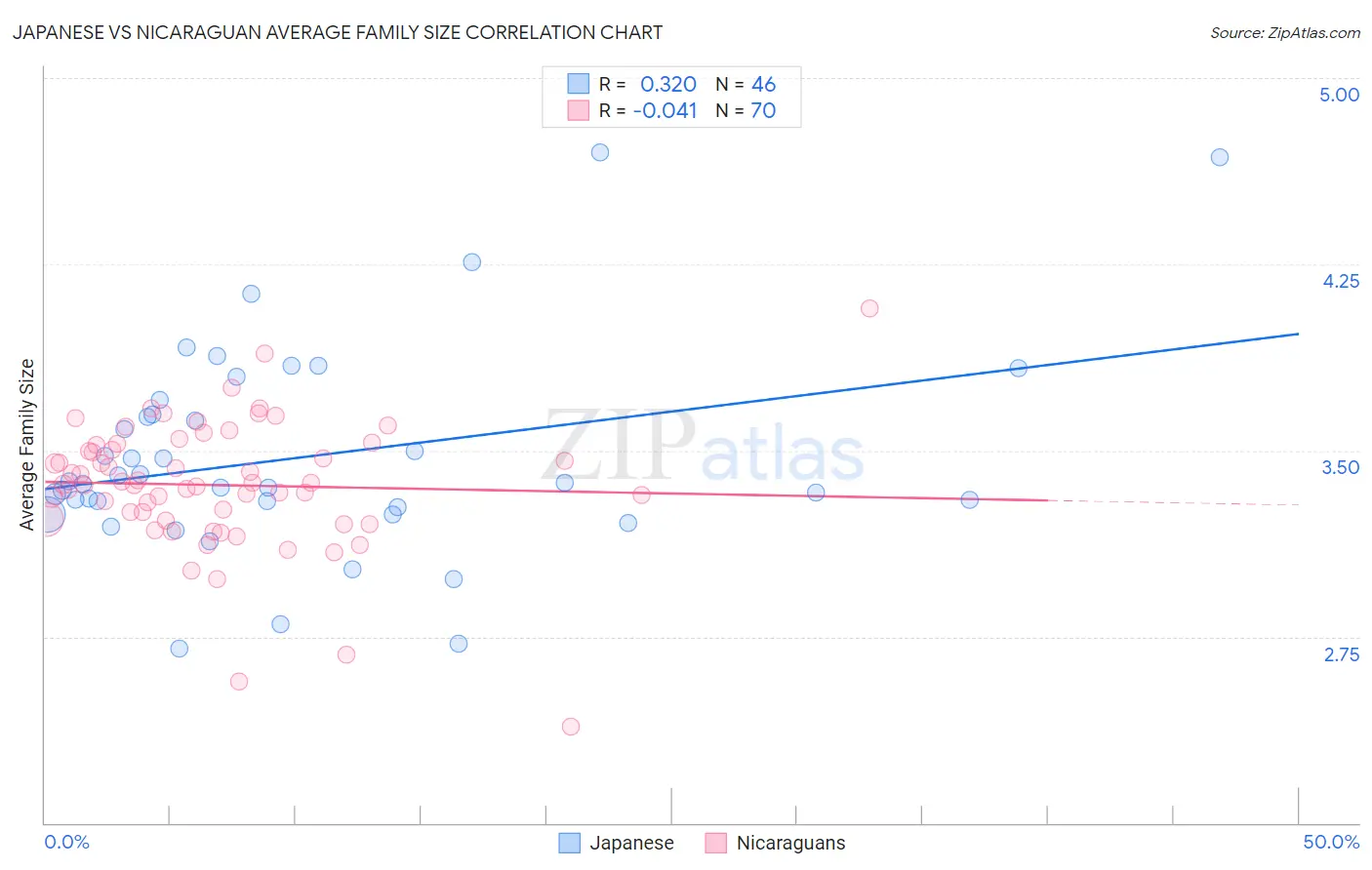 Japanese vs Nicaraguan Average Family Size