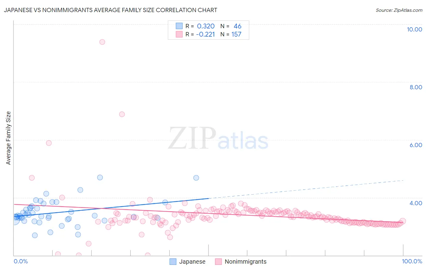 Japanese vs Nonimmigrants Average Family Size