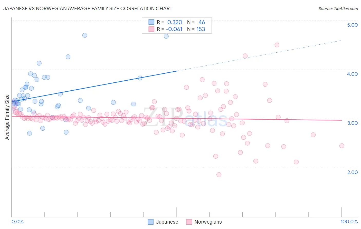 Japanese vs Norwegian Average Family Size