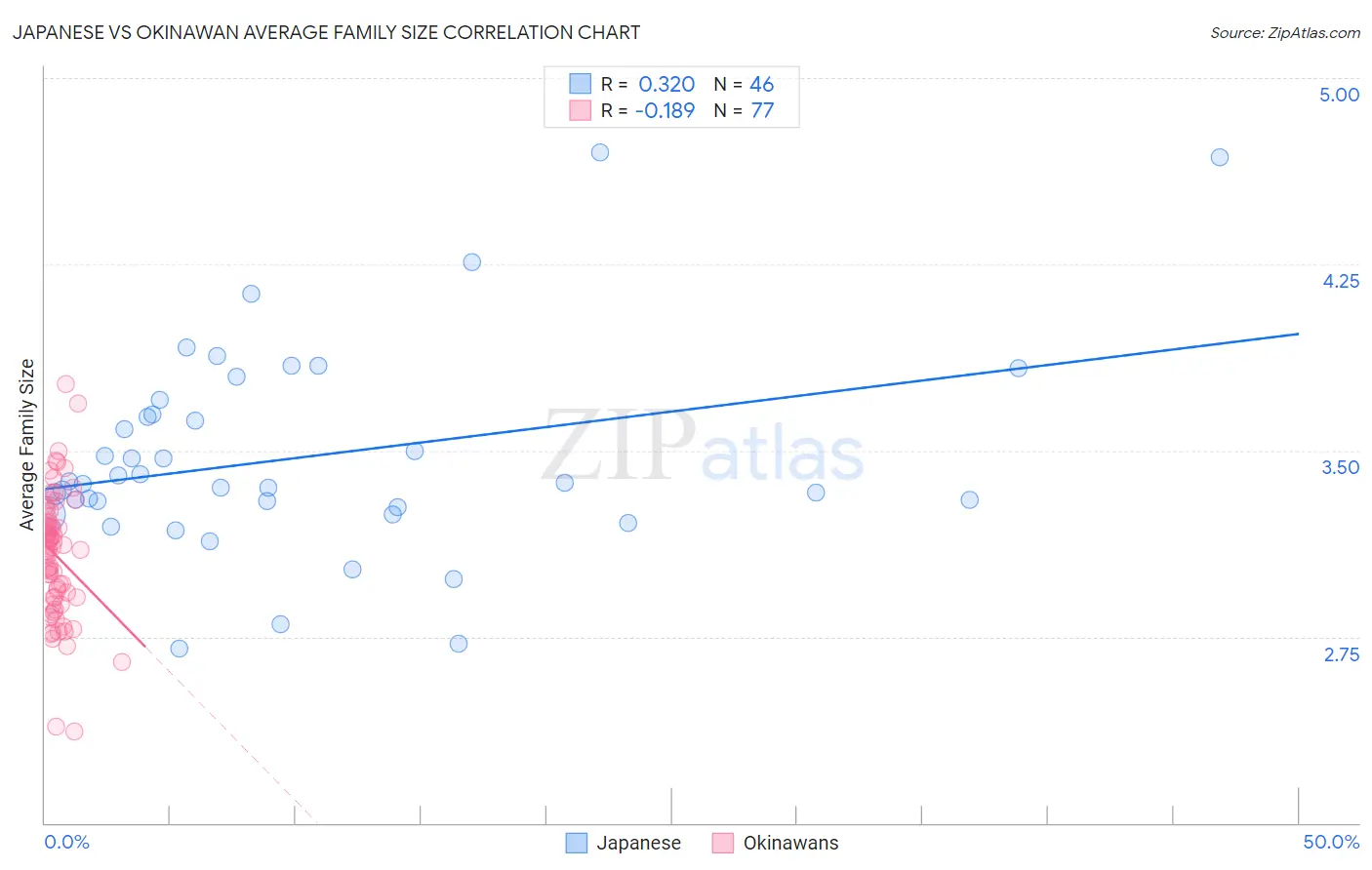 Japanese vs Okinawan Average Family Size