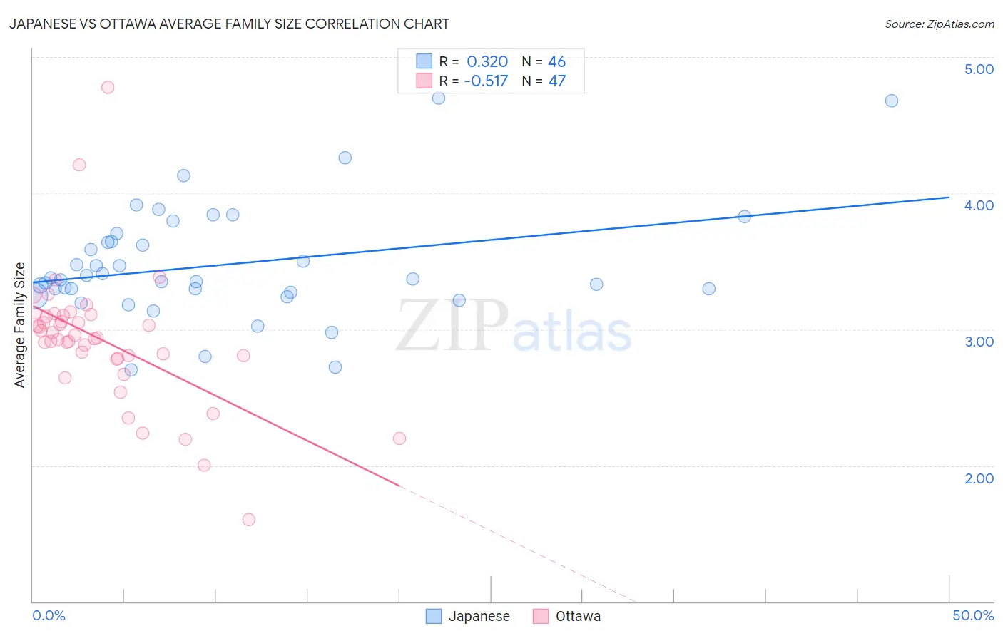 Japanese vs Ottawa Average Family Size