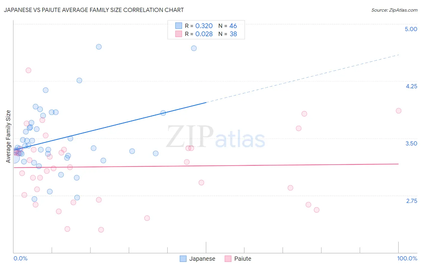 Japanese vs Paiute Average Family Size