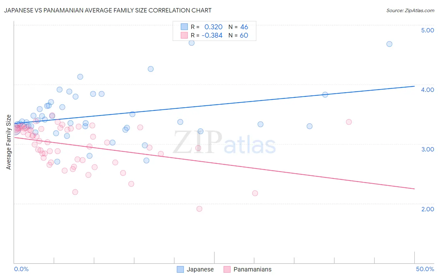 Japanese vs Panamanian Average Family Size